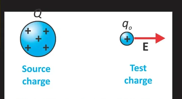 Fig 15.13: Electric field intensity
