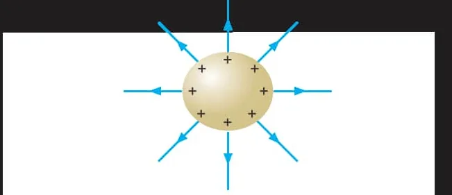 Fig 15.15: Charge distribution on a positively charged sphere