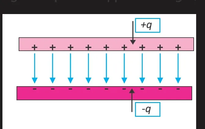 Fig 15.16: Electric field between two oppositely charged parallel plates