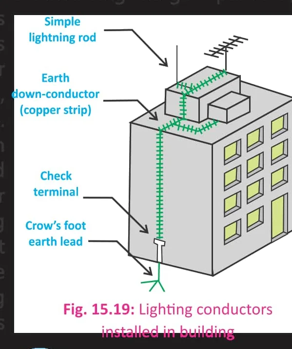 Fig 15.19: Lighting conductors installed in building
